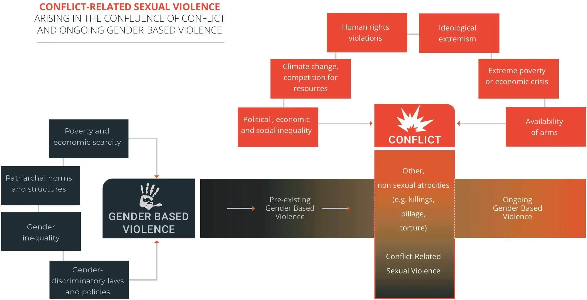 Chart: Conflict-related sexual violence arises in the intersection between armed conflict and gender-based violence, so their distinct drivers influence its occurrence.
